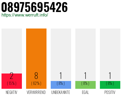Rufnummer 08975695426 Telefonnummer 08975695426