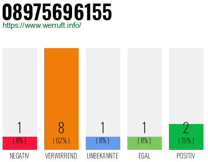 Rufnummer 08975696155 Telefonnummer 08975696155