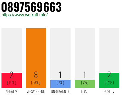 Rufnummer 0897569663 Telefonnummer 0897569663