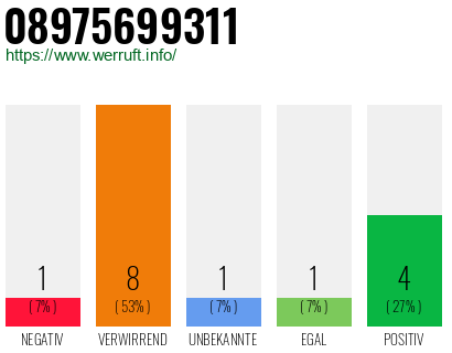 Rufnummer 08975699311 Telefonnummer 08975699311