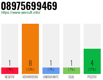 Rufnummer 08975699469 Telefonnummer 08975699469