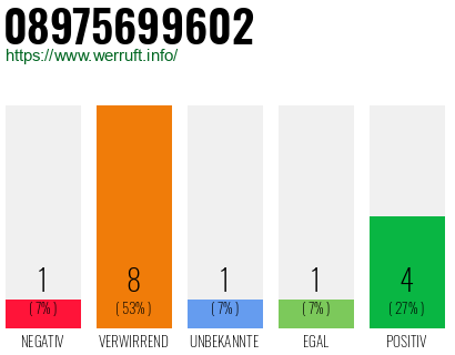 Rufnummer 08975699602 Telefonnummer 08975699602