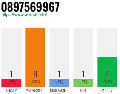 Rufnummer 0897569967 Telefonnummer 0897569967