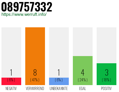 Rufnummer 089757332 Telefonnummer 089757332