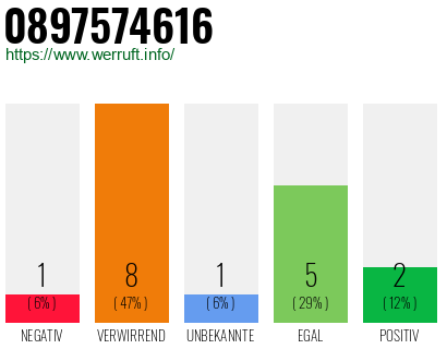 Rufnummer 0897574616 Telefonnummer 0897574616