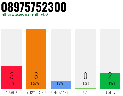 Rufnummer 08975752300 Telefonnummer 08975752300