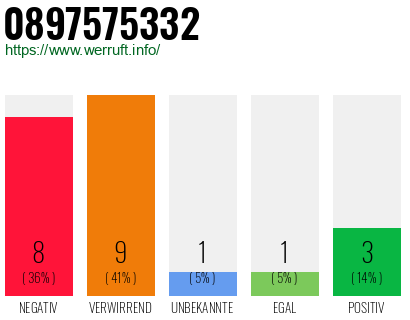 Rufnummer 0897575332 Telefonnummer 0897575332