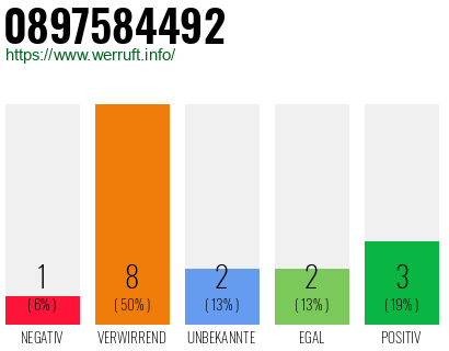 Rufnummer 0897584492 Telefonnummer 0897584492