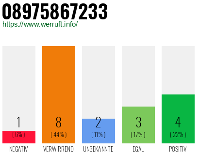 Rufnummer 08975867233 Telefonnummer 08975867233