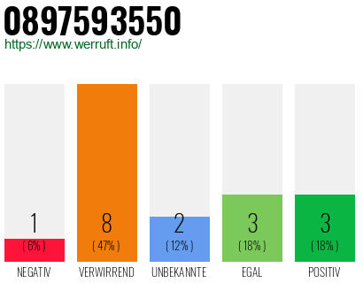 Rufnummer 0897593550 Telefonnummer 0897593550