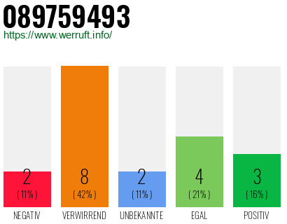 Rufnummer 089759493 Telefonnummer 089759493