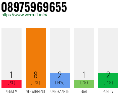 Rufnummer 08975969655 Telefonnummer 08975969655