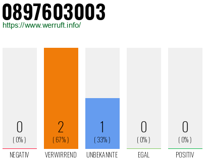 Telefonnummer 0897603003