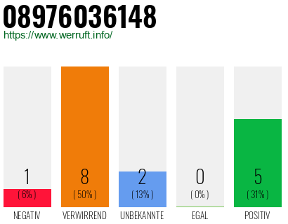 Rufnummer 08976036148 Telefonnummer 08976036148