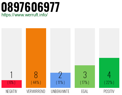 Rufnummer 0897606977 Telefonnummer 0897606977