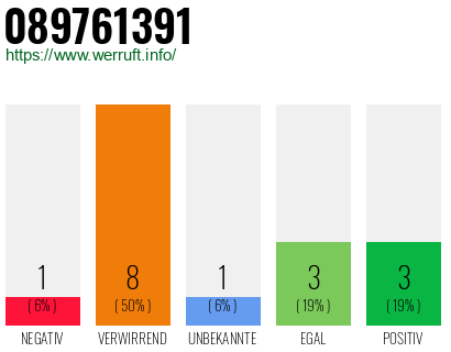 Rufnummer 089761391 Telefonnummer 089761391
