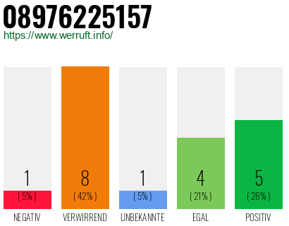 Rufnummer 08976225157 Telefonnummer 08976225157