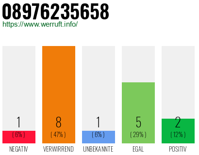Rufnummer 08976235658 Telefonnummer 08976235658
