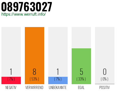 Rufnummer 089763027 Telefonnummer 089763027