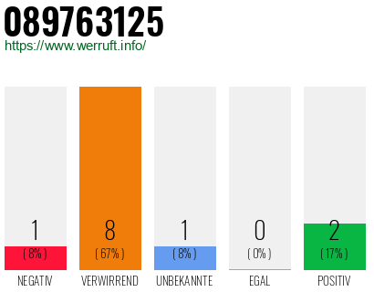 Rufnummer 089763125 Telefonnummer 089763125