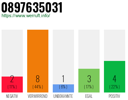 Rufnummer 0897635031 Telefonnummer 0897635031