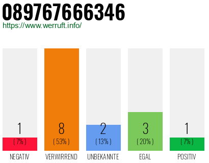 Rufnummer 089767666346 Telefonnummer 089767666346