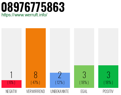 Rufnummer 08976775863 Telefonnummer 08976775863