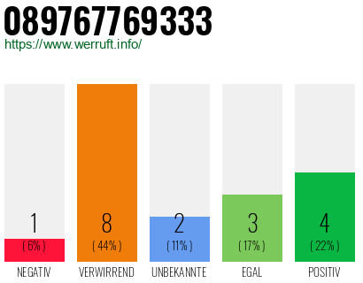 Rufnummer 089767769333 Telefonnummer 089767769333