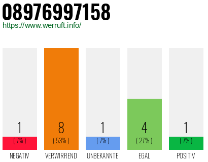 Rufnummer 08976997158 Telefonnummer 08976997158