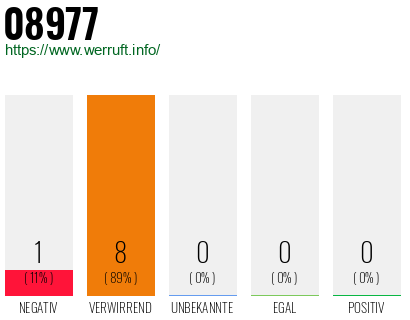 Rufnummer 08977 Telefonnummer 08977