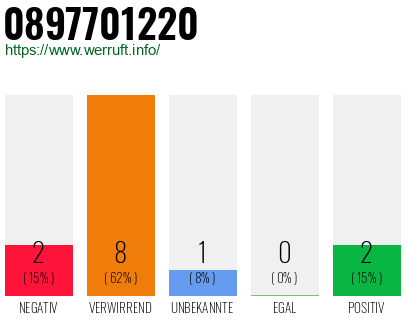 Rufnummer 0897701220 Telefonnummer 0897701220