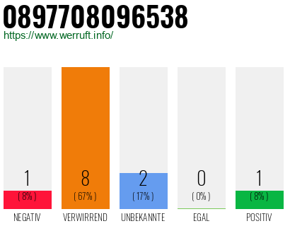 Rufnummer 0897708096538 Telefonnummer 0897708096538