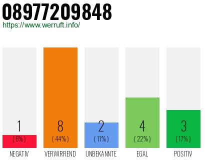 Rufnummer 08977209848 Telefonnummer 08977209848