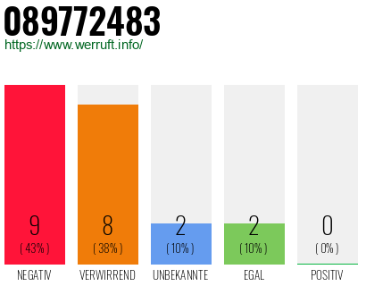 Rufnummer 089772483 Telefonnummer 089772483