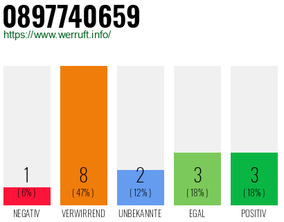 Rufnummer 0897740659 Telefonnummer 0897740659