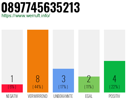 Rufnummer 0897745635213 Telefonnummer 0897745635213
