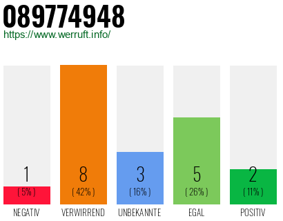 Rufnummer 089774948 Telefonnummer 089774948