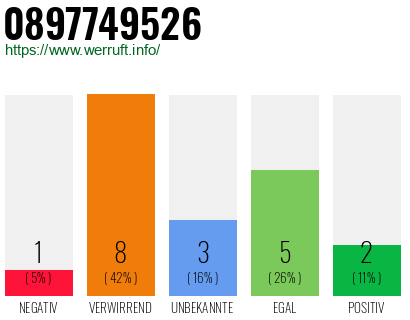 Rufnummer 0897749526 Telefonnummer 0897749526