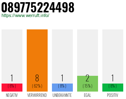 Rufnummer 089775224498 Telefonnummer 089775224498