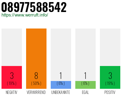 Rufnummer 08977588542 Telefonnummer 08977588542
