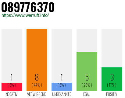 Rufnummer 089776370 Telefonnummer 089776370