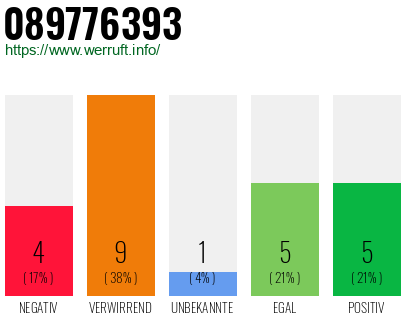 Rufnummer 089776393 Telefonnummer 089776393