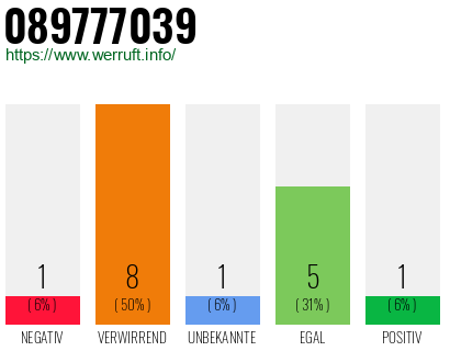 Rufnummer 089777039 Telefonnummer 089777039