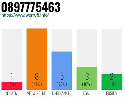 Rufnummer 0897775463 Telefonnummer 0897775463