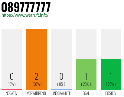 Telefonnummer 089777777