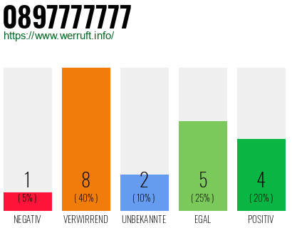 Rufnummer 0897777777 Telefonnummer 0897777777