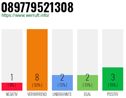 Rufnummer 089779521308 Telefonnummer 089779521308