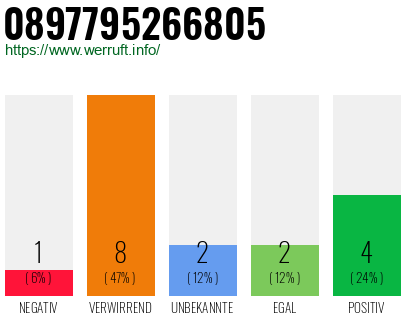 Rufnummer 0897795266805 Telefonnummer 0897795266805