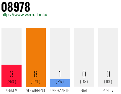 Rufnummer 08978 Telefonnummer 08978