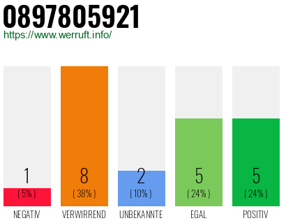Rufnummer 0897805921 Telefonnummer 0897805921
